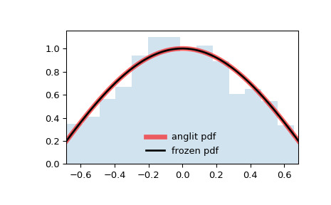 scipy-stats-anglit-1.png