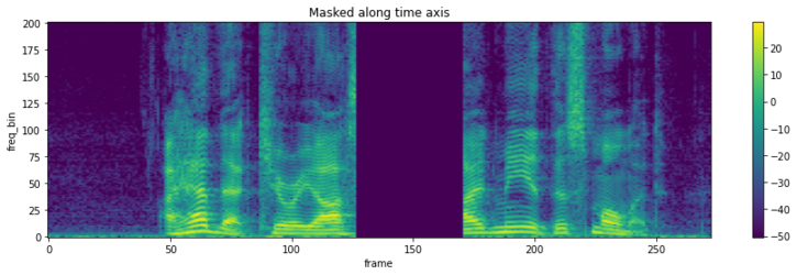 The spectrogram masked along time axis