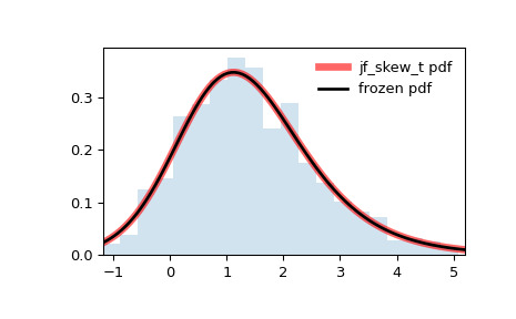 scipy-stats-jf_skew_t-1.png