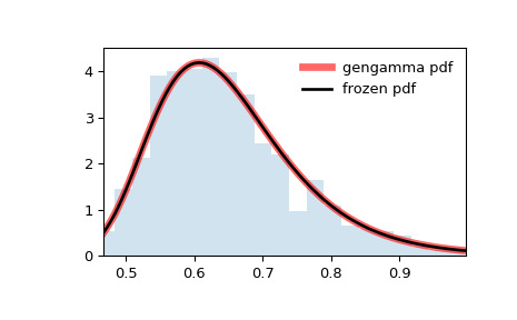 scipy-stats-gengamma-1.png