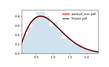 scipy-stats-weibull_min-1.png