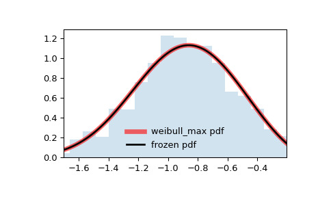 scipy-stats-weibull_max-1.png