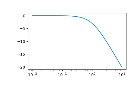 scipy-signal-bode-1_00.png