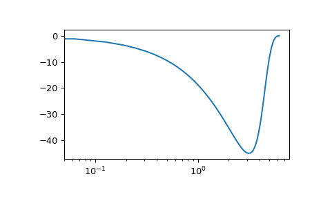 scipy-signal-dlti-bode-1_01.png