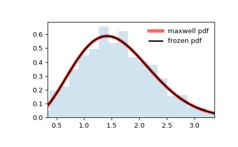 scipy-stats-maxwell-1.png