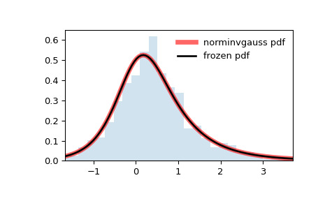 scipy-stats-norminvgauss-1.png