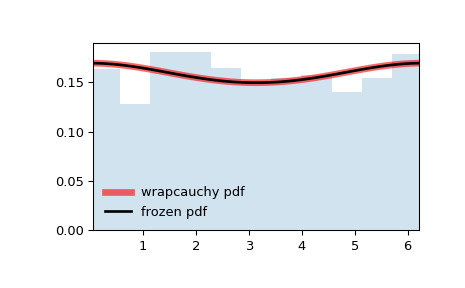 scipy-stats-wrapcauchy-1.png