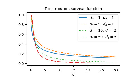 scipy-special-fdtrc-1_00_00.png