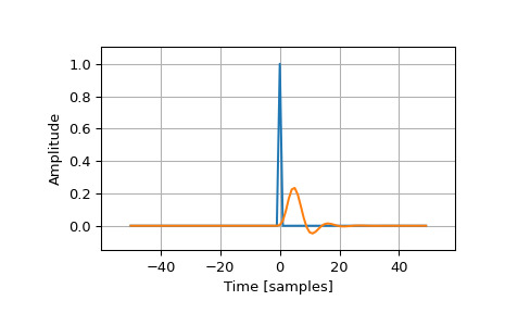 scipy-signal-unit_impulse-1.png