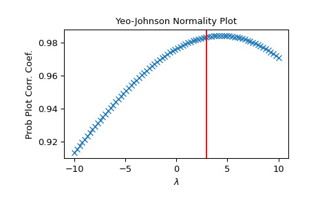 scipy-stats-yeojohnson_normmax-1.png
