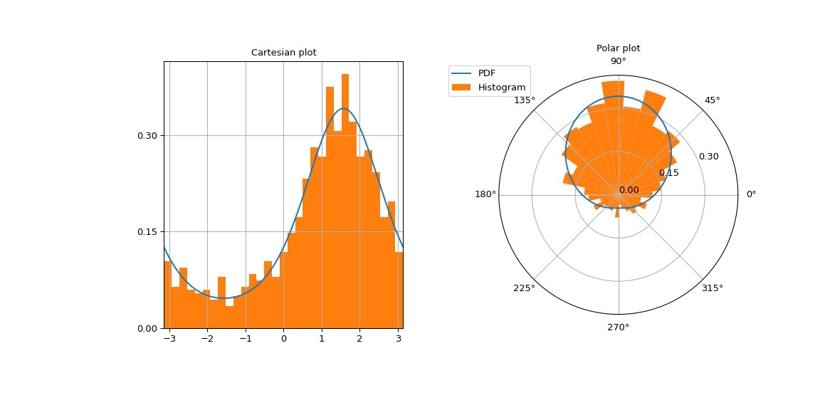 scipy-stats-vonmises-1.png