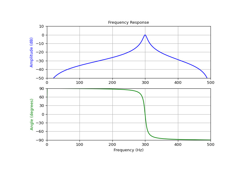 scipy-signal-iirpeak-1.png