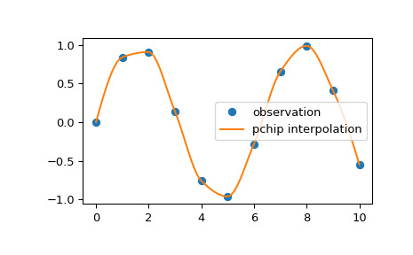 scipy-interpolate-pchip_interpolate-1.png