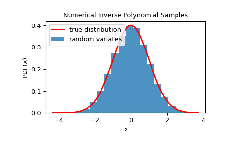 scipy-stats-sampling-NumericalInversePolynomial-1_00_00.png