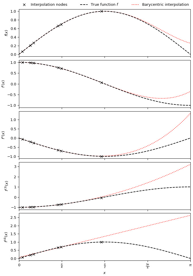 scipy-interpolate-BarycentricInterpolator-1.png