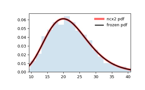 scipy-stats-ncx2-1.png