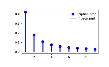 scipy-stats-zipfian-1_00_00.png