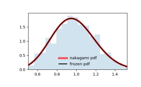 scipy-stats-nakagami-1.png