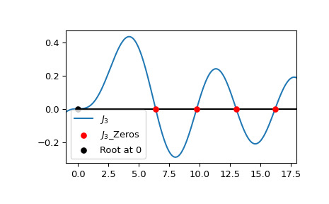 scipy-special-jn_zeros-1.png