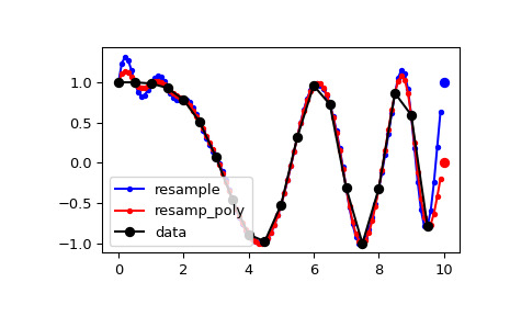 scipy-signal-resample_poly-1_00_00.png