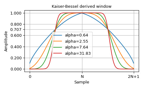 scipy-signal-windows-kaiser_bessel_derived-1.png