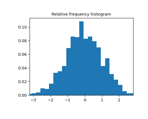 scipy-stats-relfreq-1.png
