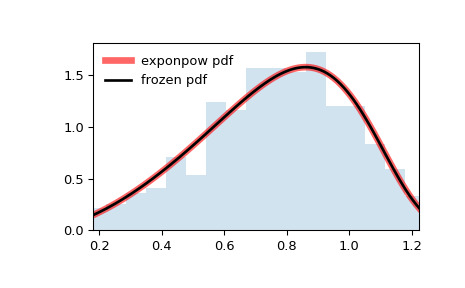 scipy-stats-exponpow-1.png