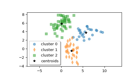 scipy-cluster-vq-kmeans2-1.png