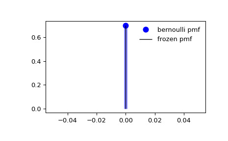 scipy-stats-bernoulli-1_00_00.png