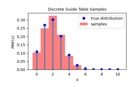 scipy-stats-sampling-DiscreteGuideTable-1_00_00.png