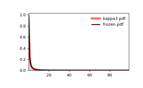 scipy-stats-kappa3-1.png