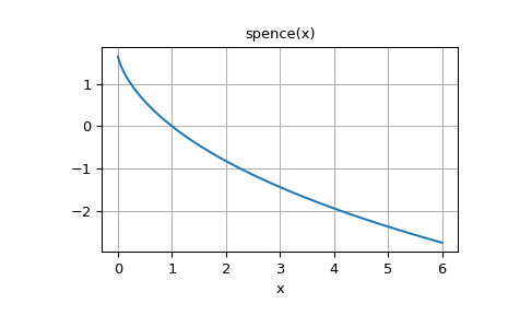 scipy-special-spence-1.png