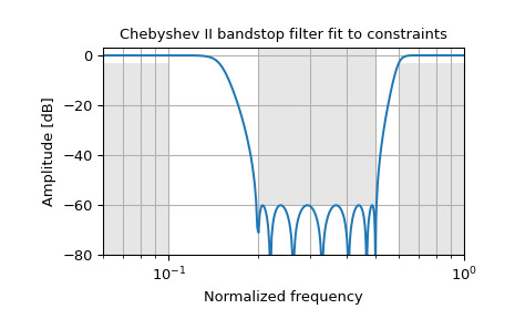 scipy-signal-cheb2ord-1.png