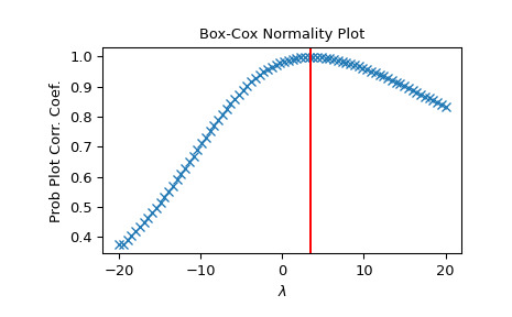 scipy-stats-boxcox_normplot-1.png