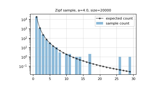 numpy-random-zipf-1.png