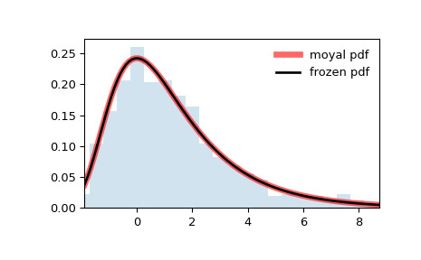 scipy-stats-moyal-1.png