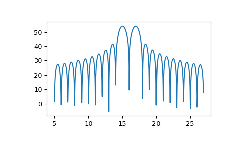 scipy-signal-ZoomFFT-1.png