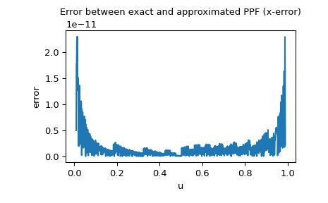 scipy-stats-sampling-NumericalInversePolynomial-1_01_00.png