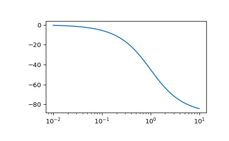 scipy-signal-lti-bode-1_01.png