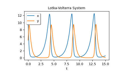 scipy-integrate-solve_ivp-1_00_00.png