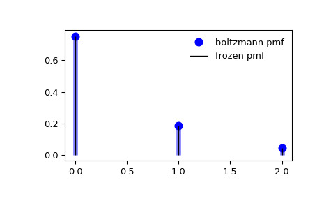 scipy-stats-boltzmann-1_00_00.png
