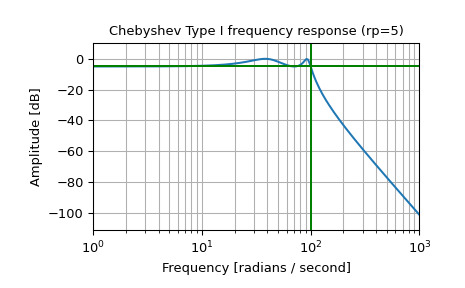 scipy-signal-cheby1-1_00_00.png