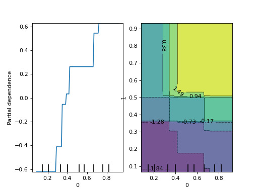 sklearn-inspection-plot_partial_dependence-1.png