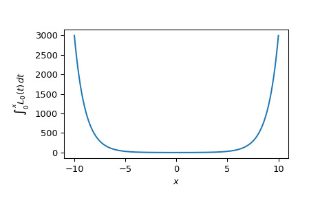 scipy-special-itmodstruve0-1.png