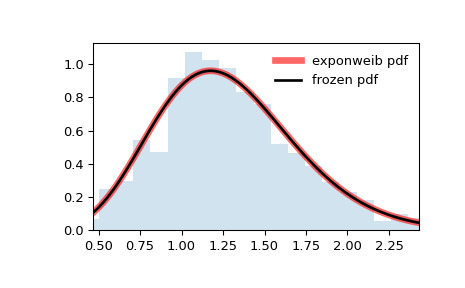 scipy-stats-exponweib-1.png