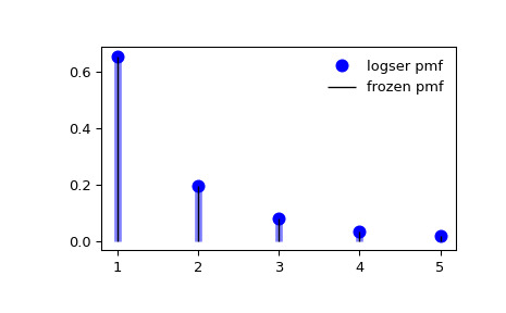 scipy-stats-logser-1_00_00.png