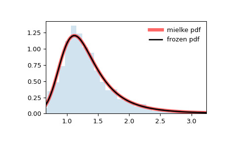 scipy-stats-mielke-1.png