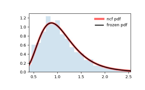 scipy-stats-ncf-1.png