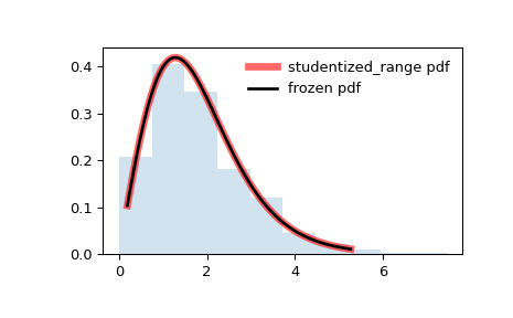 scipy-stats-studentized_range-1.png