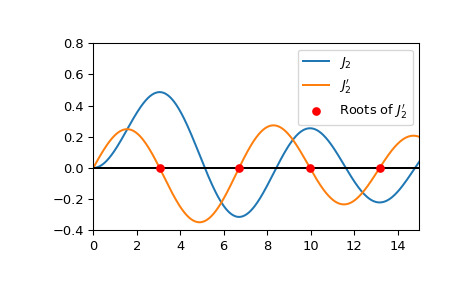 scipy-special-jnp_zeros-1.png